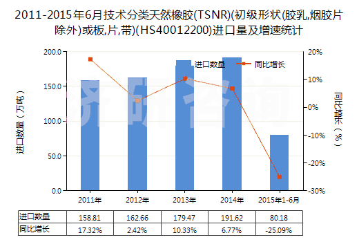 2011-2015年6月技術(shù)分類天然橡膠(TSNR)(初級(jí)形狀(膠乳,煙膠片除外)或板,片,帶)(HS40012200)進(jìn)口量及增速統(tǒng)計(jì)